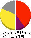 アジャイルメディア・ネットワーク 損益計算書 2019年12月期 アジャイルメディア・ネットワーク 損益計算書 2019年12月期