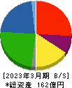 阿波製紙 貸借対照表 2023年3月期 阿波製紙 貸借対照表 2023年3月期