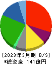 ミアヘルサホールディングス 貸借対照表 2023年3月期 ミアヘルサホールディングス 貸借対照表 2023年3月期