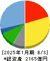 東建コーポレーション 貸借対照表 2025年1月期
