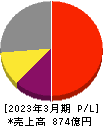 東映アニメーション 損益計算書 2023年3月期