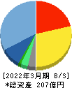 フォーラムエンジニアリング 貸借対照表 2022年3月期 フォーラムエンジニアリング 貸借対照表 2022年3月期