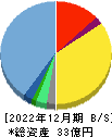 ワンキャリア 貸借対照表 2022年12月期 ワンキャリア 貸借対照表 2022年12月期