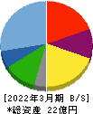 ゼネラル・オイスター 貸借対照表 2022年3月期