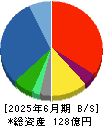 ＣＲＧホールディングス 貸借対照表 2025年6月期