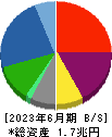 シャープ 貸借対照表 2023年6月期