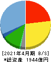 東建コーポレーション 貸借対照表 2021年4月期