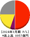 ニトリホールディングス 損益計算書 2024年3月期