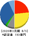 菱友システムズ 貸借対照表 2020年3月期