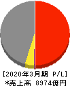 伊藤忠エネクス 損益計算書 2020年3月期