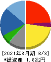 大成建設 貸借対照表 2021年3月期 大成建設 貸借対照表 2021年3月期