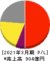 ゴールドウイン 損益計算書 2021年3月期 ゴールドウイン 損益計算書 2021年3月期