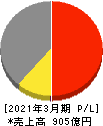 月島ホールディングス 損益計算書 2021年3月期