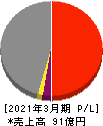 Smile Holdings 損益計算書 2021年3月期 Smile Holdings 損益計算書 2021年3月期