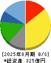 ハイデイ日高 貸借対照表 2025年8月期