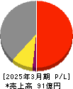 パウダーテック 損益計算書 2025年3月期 パウダーテック 損益計算書 2025年3月期