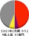 日本色材工業研究所 損益計算書 2021年2月期