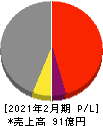 日本色材工業研究所 損益計算書 2021年2月期 日本色材工業研究所 損益計算書 2021年2月期