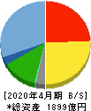 東建コーポレーション 貸借対照表 2020年4月期