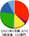 児玉化学工業 貸借対照表 2021年3月期 児玉化学工業 貸借対照表 2021年3月期