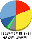 アスマーク 貸借対照表 2025年5月期