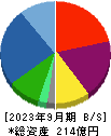 アンビションＤＸホールディングス 貸借対照表 2023年9月期