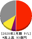 テラスカイ 損益計算書 2020年2月期