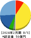 ソーバル 貸借対照表 2024年2月期 ソーバル 貸借対照表 2024年2月期