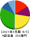 シノブフーズ 貸借対照表 2021年3月期 シノブフーズ 貸借対照表 2021年3月期