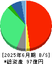ミンカブ・ジ・インフォノイド 貸借対照表 2025年6月期