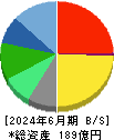 スプリックス 貸借対照表 2024年6月期