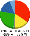 児玉化学工業 貸借対照表 2023年3月期 児玉化学工業 貸借対照表 2023年3月期