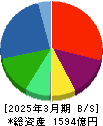 オプティマスグループ 貸借対照表 2025年3月期 オプティマスグループ 貸借対照表 2025年3月期