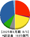 佐藤商事 貸借対照表 2025年6月期