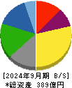 日新商事 貸借対照表 2024年9月期
