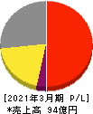 鈴茂器工 損益計算書 2021年3月期 鈴茂器工 損益計算書 2021年3月期