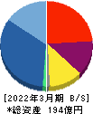 アグレ都市デザイン 貸借対照表 2022年3月期 アグレ都市デザイン 貸借対照表 2022年3月期