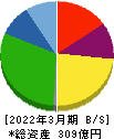 シノブフーズ 貸借対照表 2022年3月期