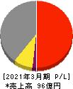 クロスキャット 損益計算書 2021年3月期