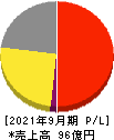 まんだらけ 損益計算書 2021年9月期 まんだらけ 損益計算書 2021年9月期