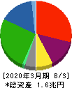 コスモエネルギーホールディングス 貸借対照表 2020年3月期