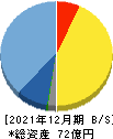 Aiming 貸借対照表 2021年12月期 Aiming 貸借対照表 2021年12月期