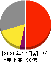 カナレ電気 損益計算書 2020年12月期 カナレ電気 損益計算書 2020年12月期