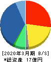グローバルセキュリティエキスパート 貸借対照表 2020年3月期 グローバルセキュリティエキスパート 貸借対照表 2020年3月期
