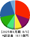 オプティマスグループ 貸借対照表 2025年6月期