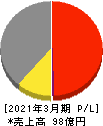 日本タングステン 損益計算書 2021年3月期 日本タングステン 損益計算書 2021年3月期