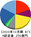 DAIKO XTECH 貸借対照表 2023年12月期 DAIKO XTECH 貸借対照表 2023年12月期