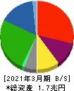 コスモエネルギーホールディングス 貸借対照表 2021年3月期