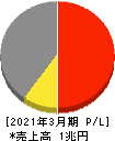 日本製紙 損益計算書 2021年3月期