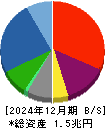 シャープ 貸借対照表 2024年12月期